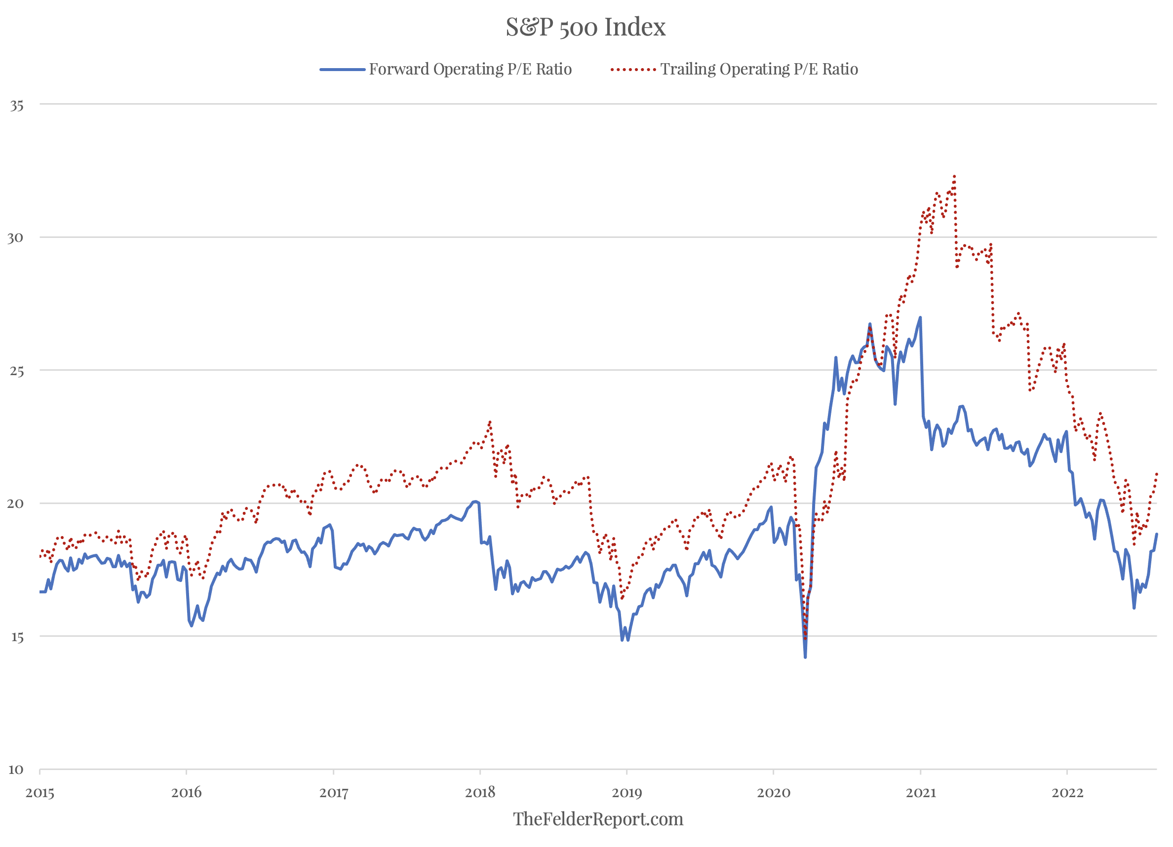 S&P 500 Index Forward P/E Ratios Chart