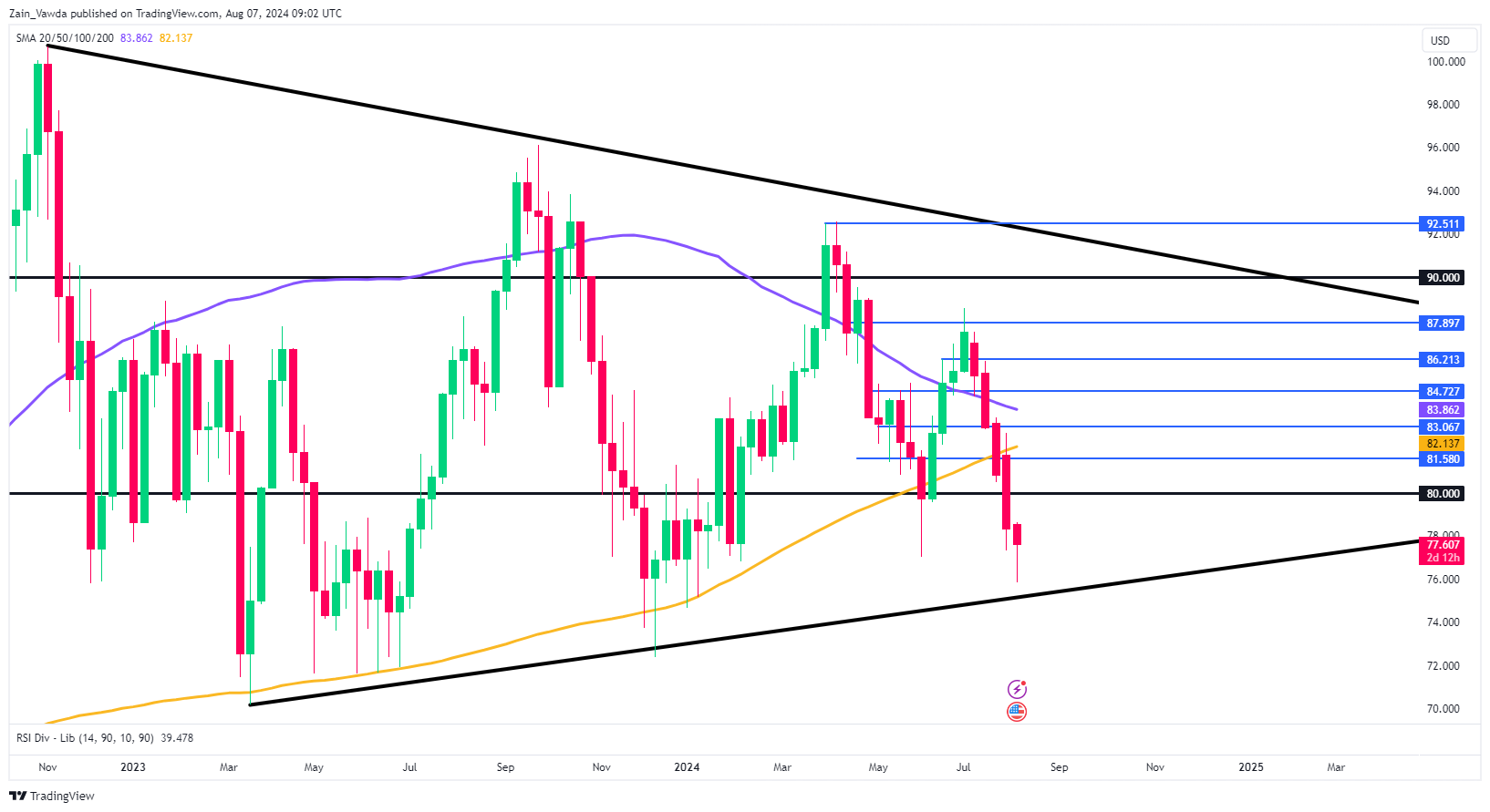 Brent Oil Weekly Chart