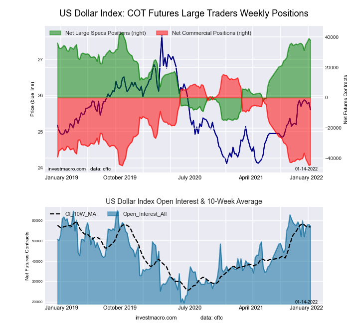 US Dollar Index Forex Futures COT Chart.