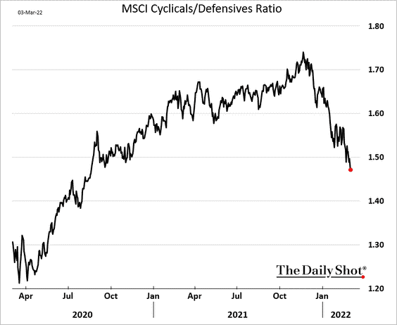 MSCI Cyclicals/Defensive Ratios Chart