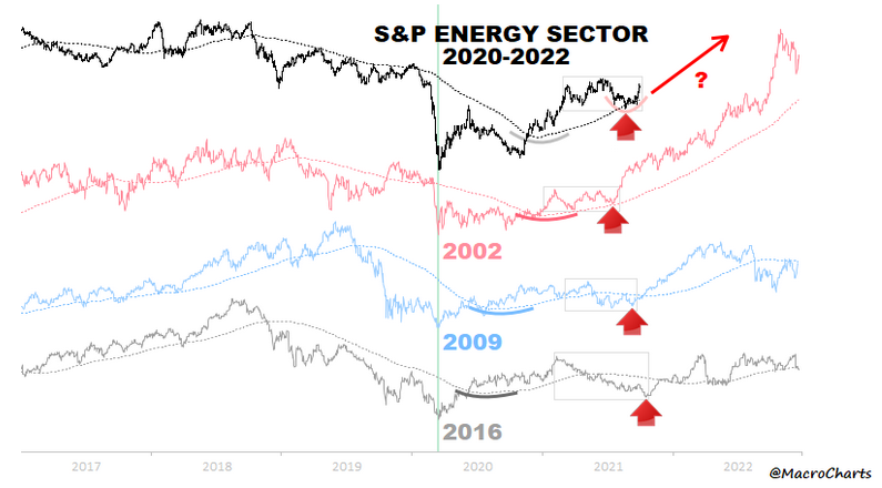 S&P Energy Sector 2020-2022