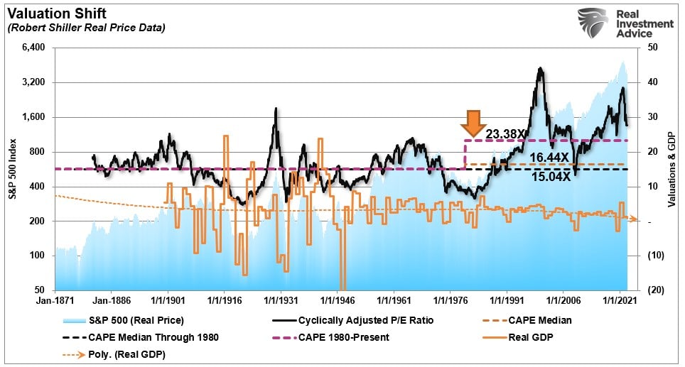 S&P 500, CAPE, Real GDP, Cyclically Adjusted P/E