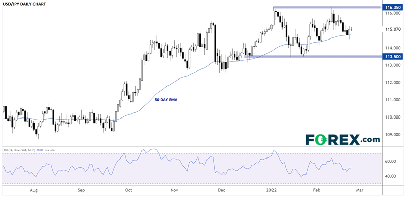 USD/JPY Daily Chart