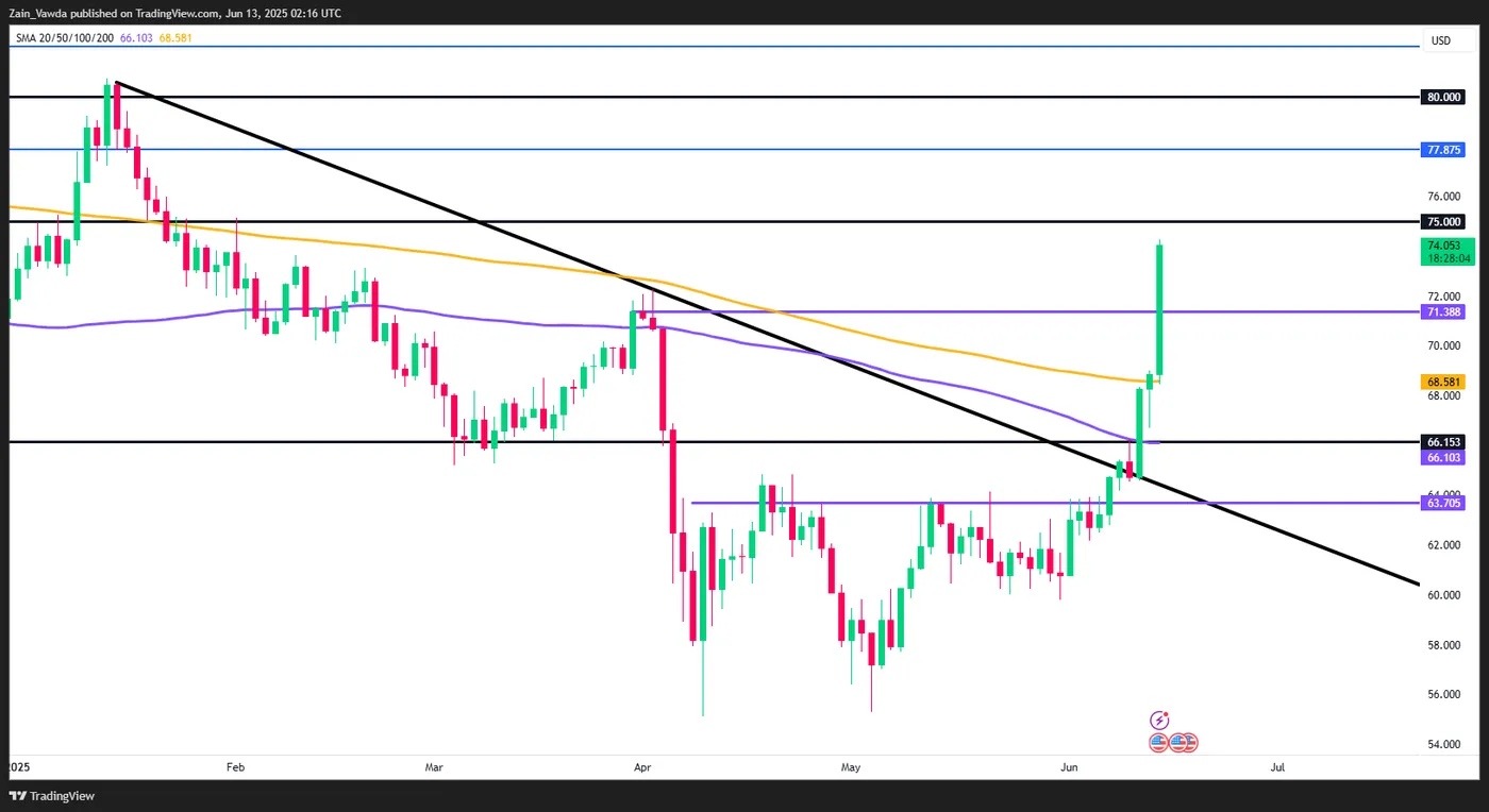 WTI Oil Daily Chart