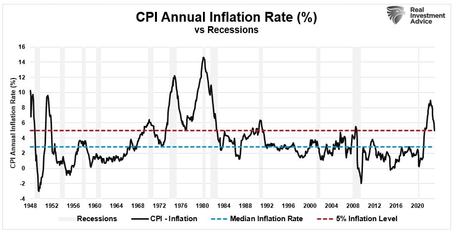 Taxa de Inflação do CPI - Variação Anual