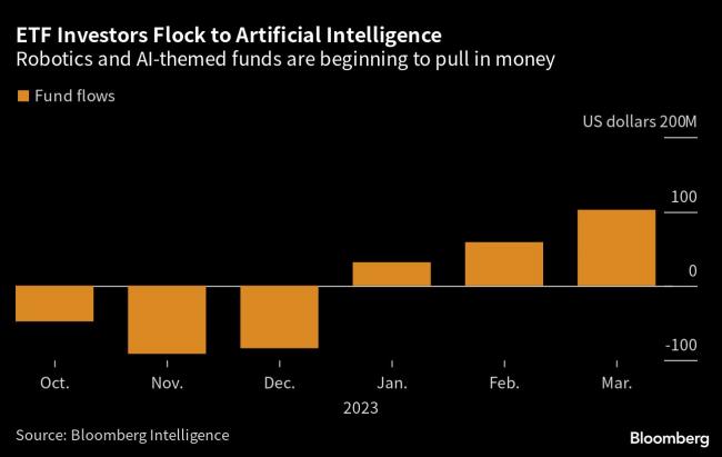 AI and Robotics ETFs Are Hotter for Traders Than Crypto in 2023