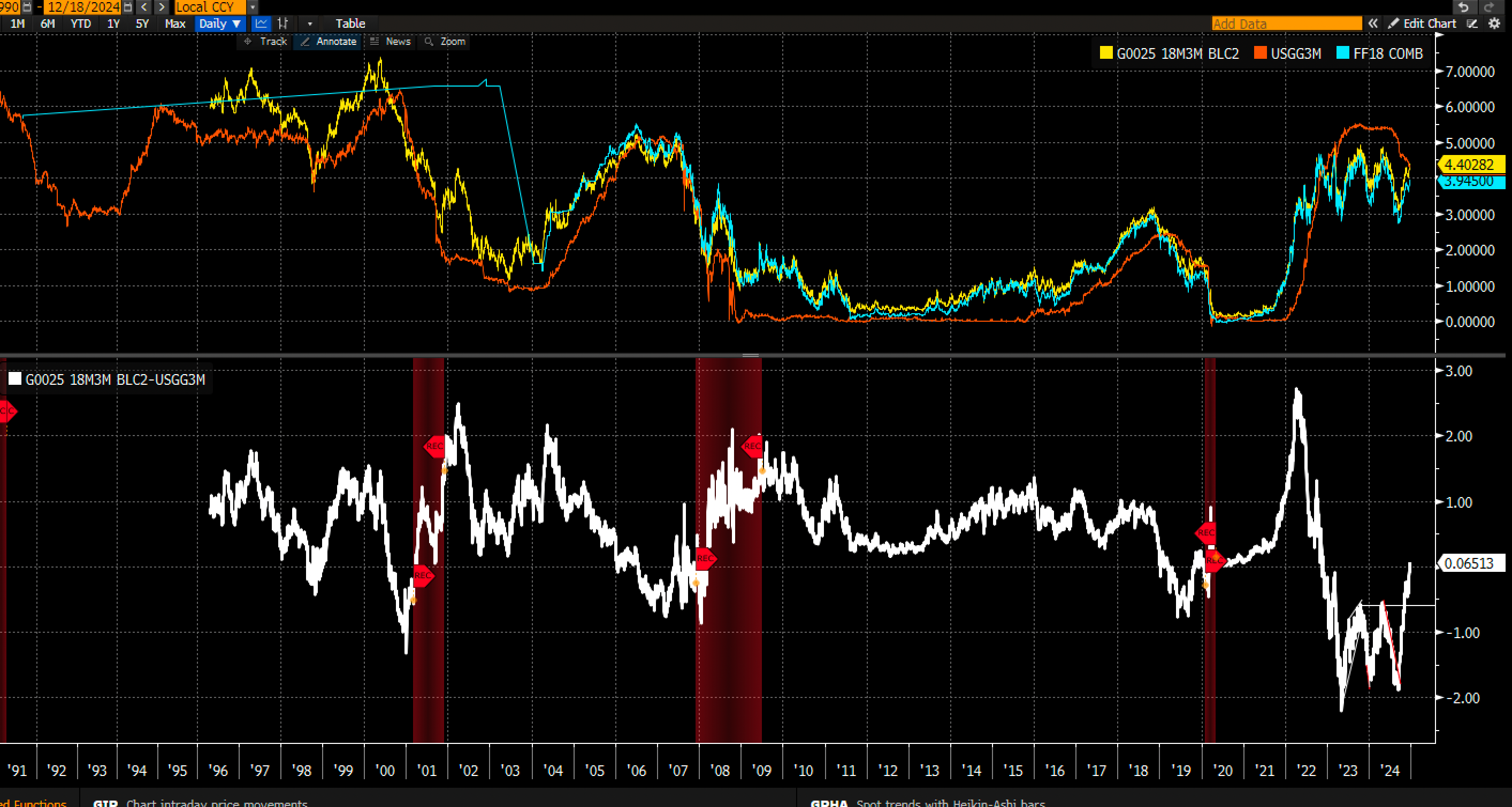 Yield Curve Inversion