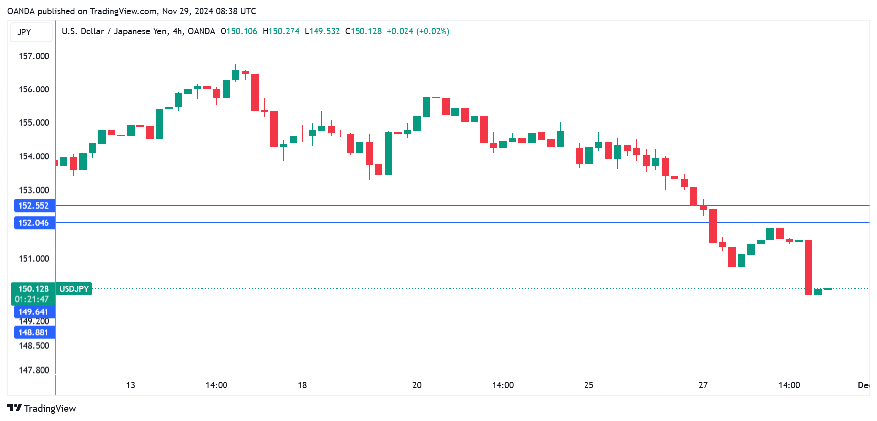 กราฟ USD/JPY-4 ชั่วโมง