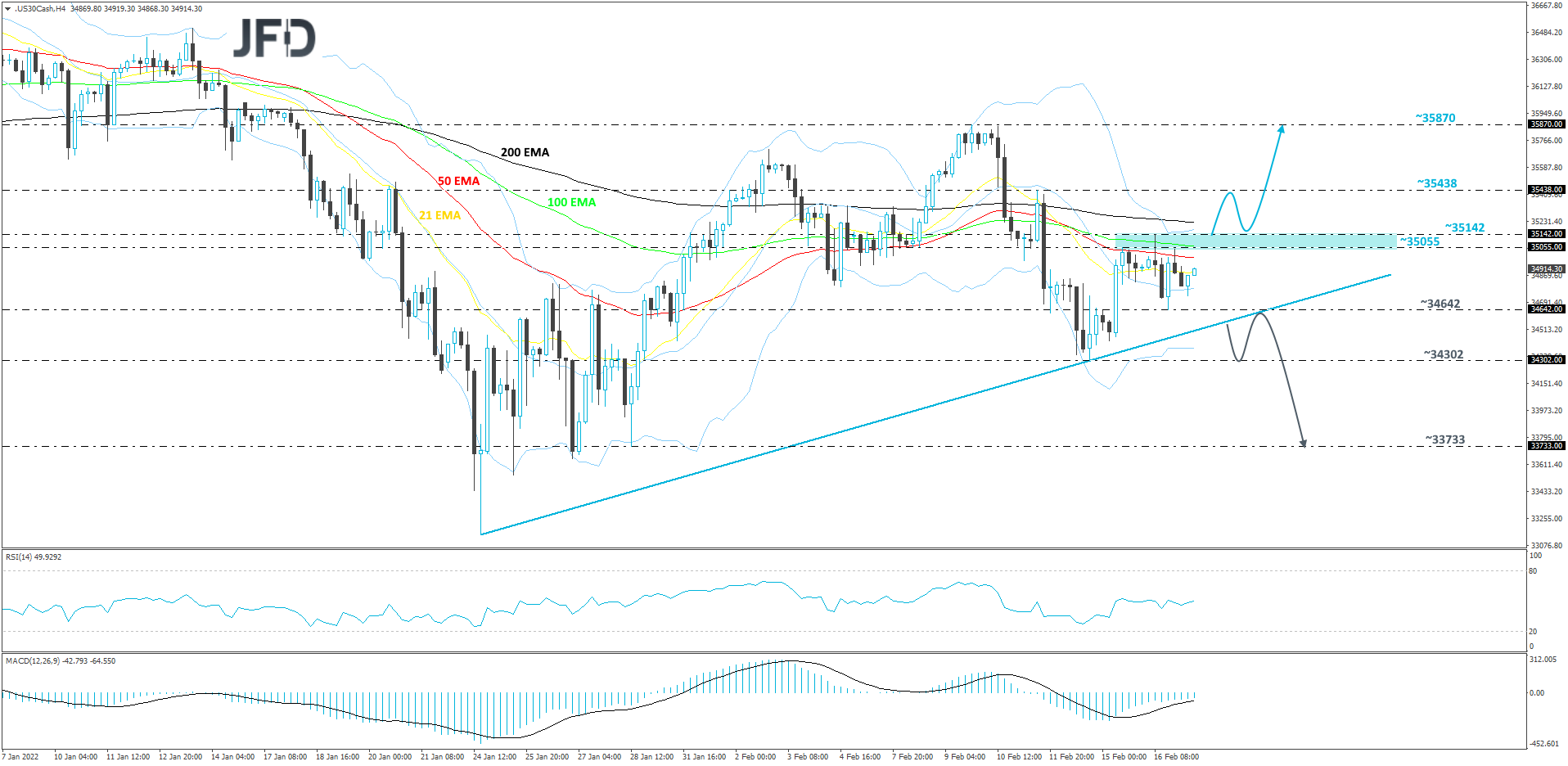 Dow Jones 4-hour chart technical analysis.