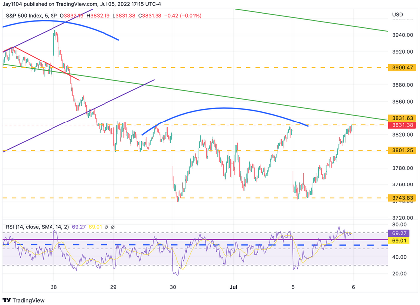 S&P 500 Index, 5-Min Chart