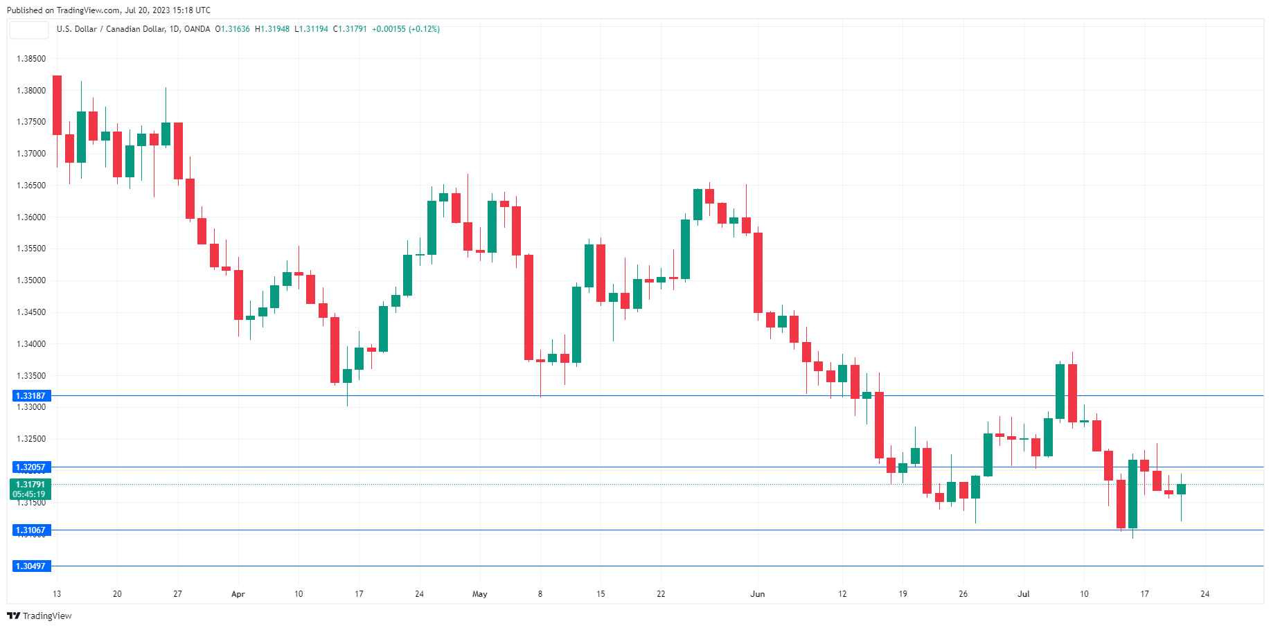 USD/CAD Daily Chart