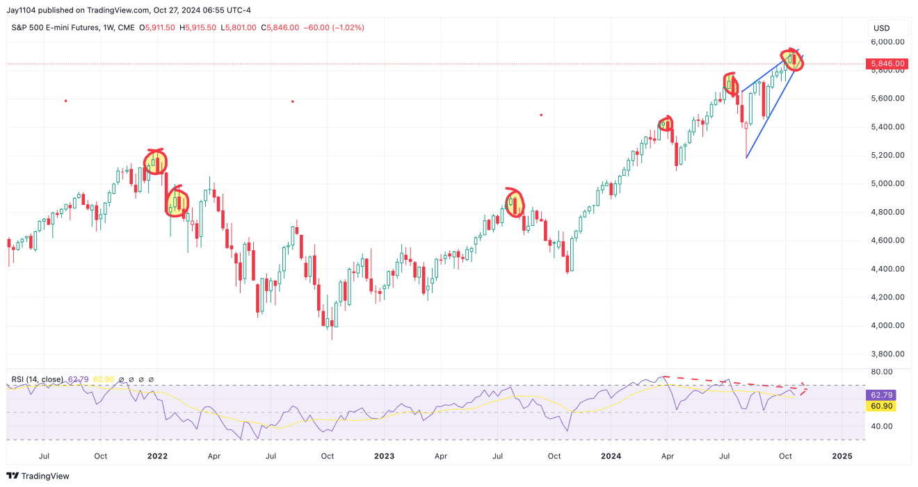 S&P Emini Futures-Weekly Chart