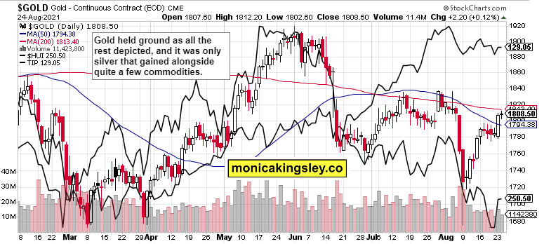 Gold, HUI And Tip Combined Chart.