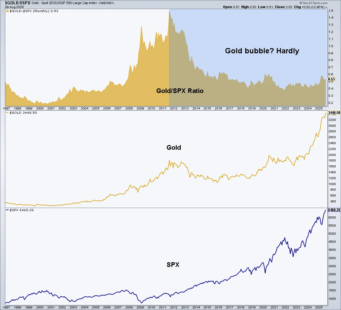 Gold/SPX-Monthly Chart