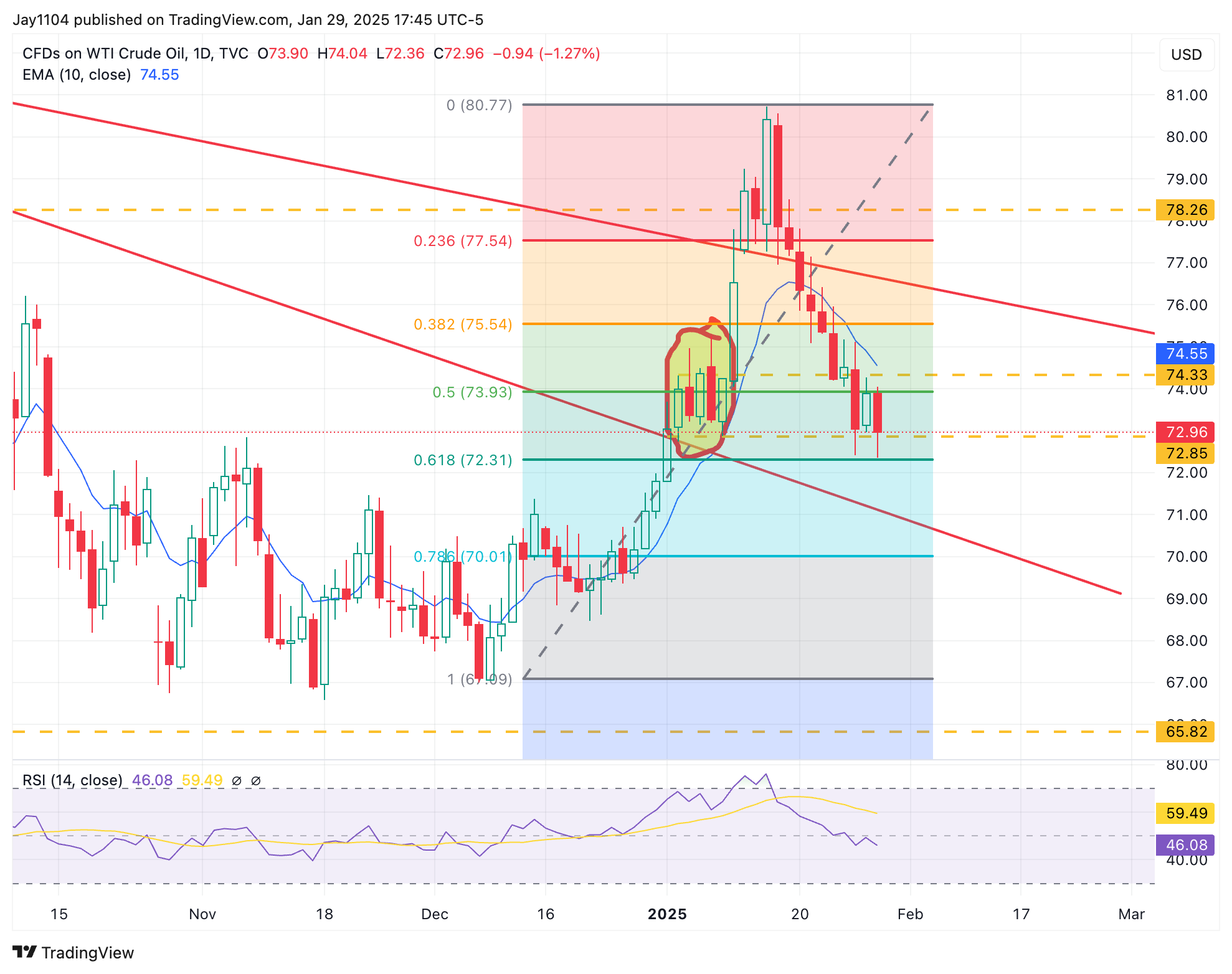 Crude Oil-Daily Chart