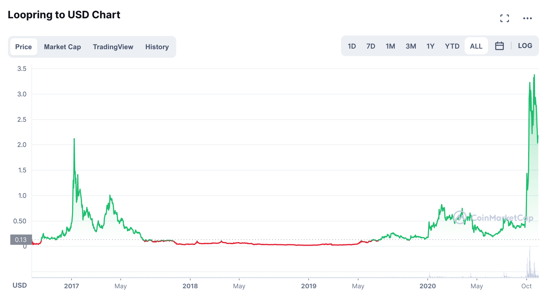 LRC/USD Grafik