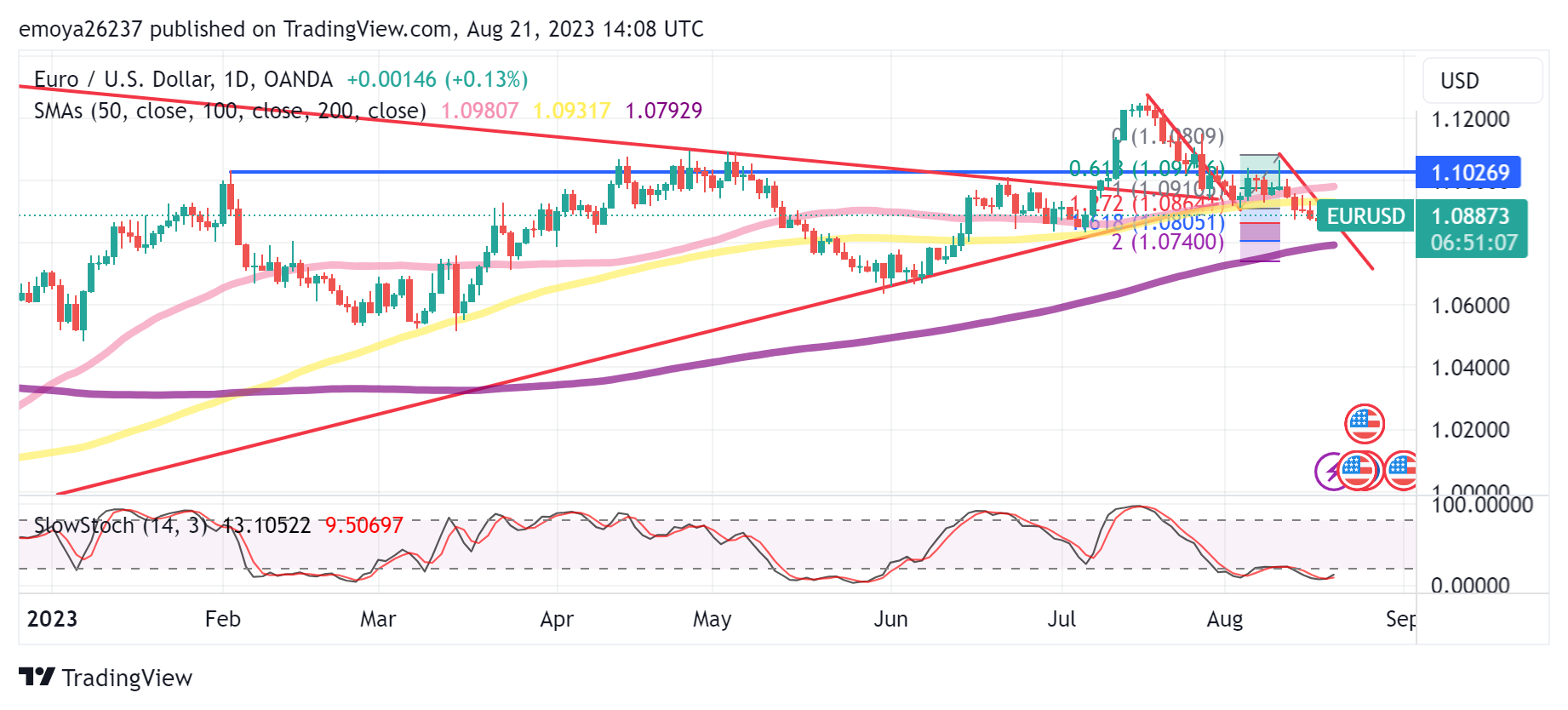 EUR/USD Daily Chart