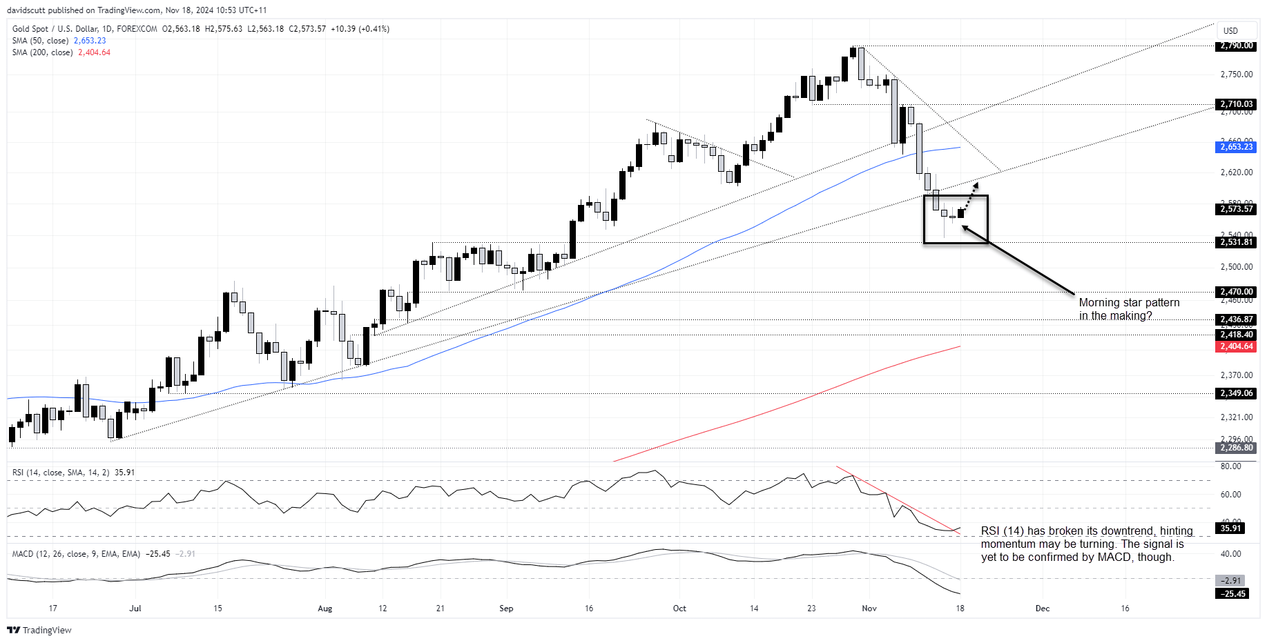 XAU/USD-Daily Chart