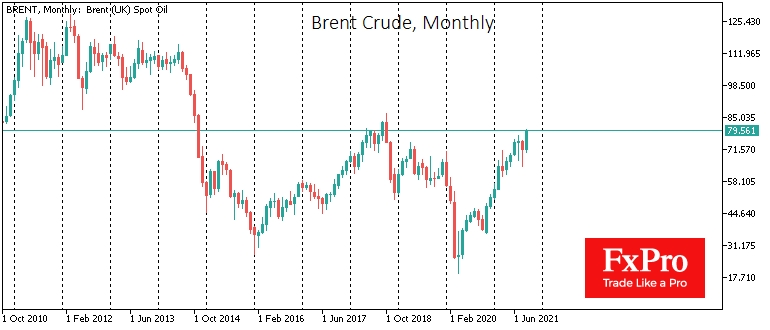 Brent crude monthly price chart