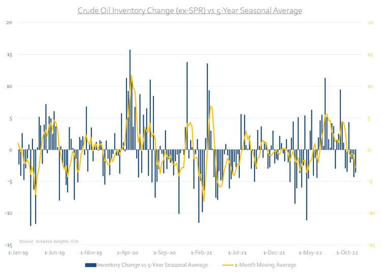 Crude oil inventory change vs 5-year seasonal average.