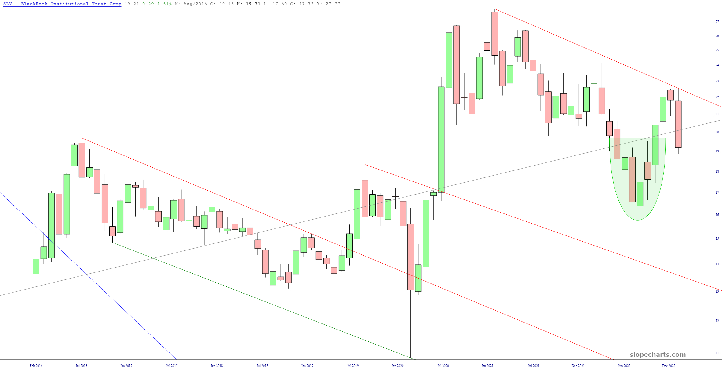 SLV Chart