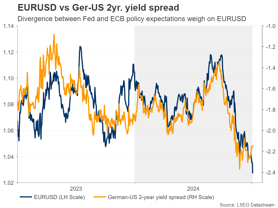 Euro vs German 2-Yr Yield Spread