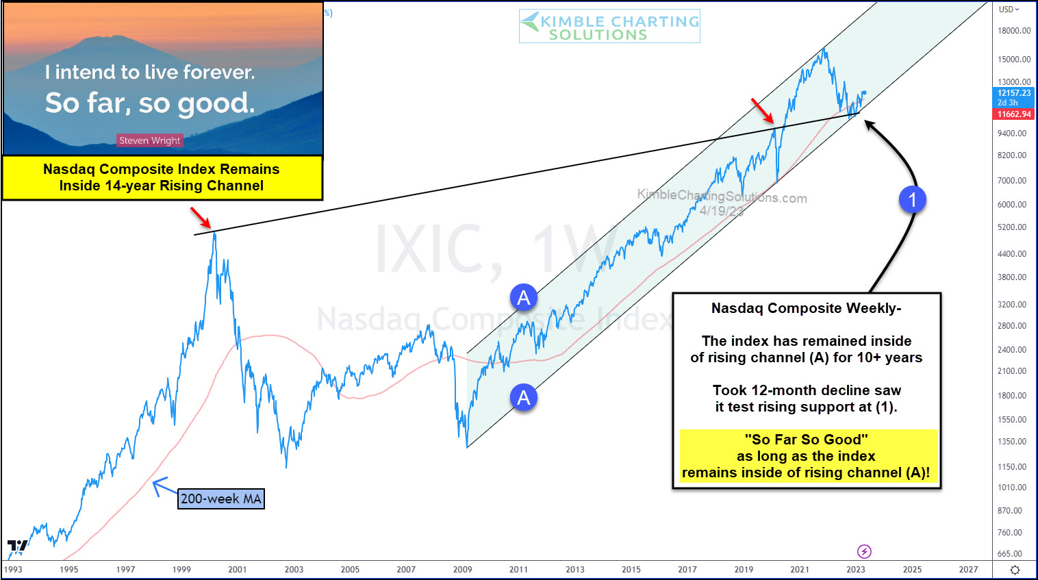 NASDAQ Composite Weekly Chart