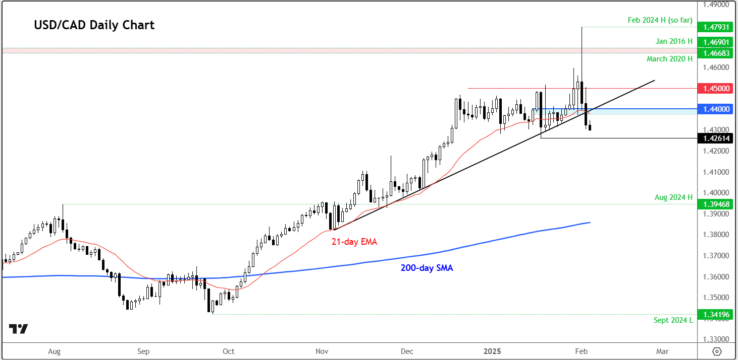 USD/CAD-Daily Chart