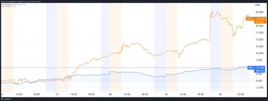 SPY-Netflix Chart.