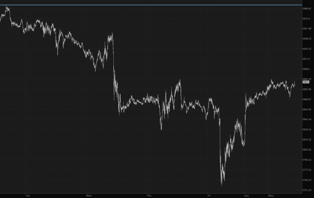 S&P Futures