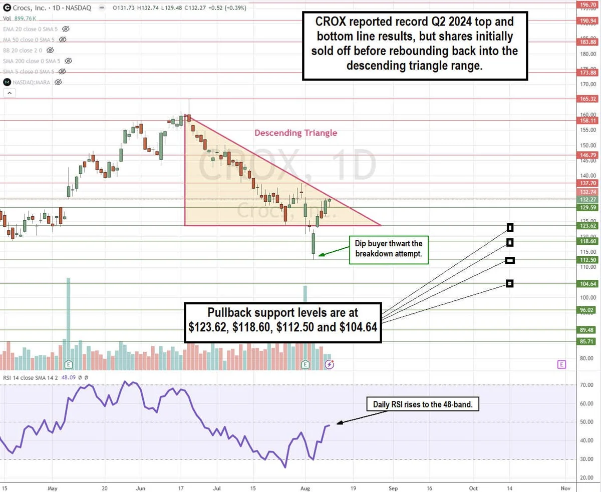 Crocs stock chart online