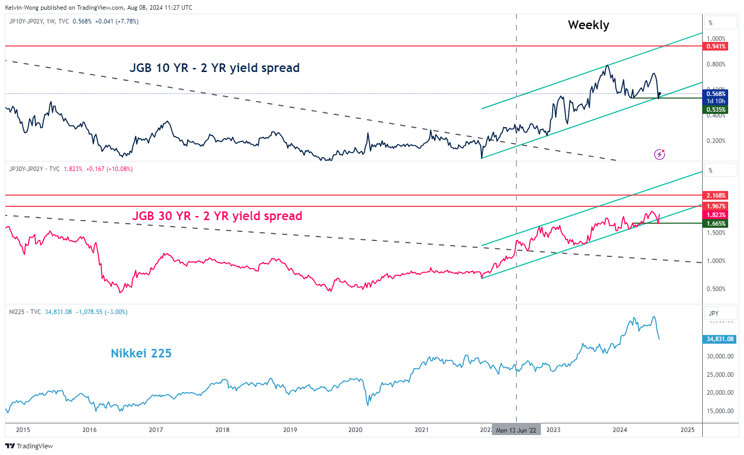 JP10Y-JP02Y Weekly Chart