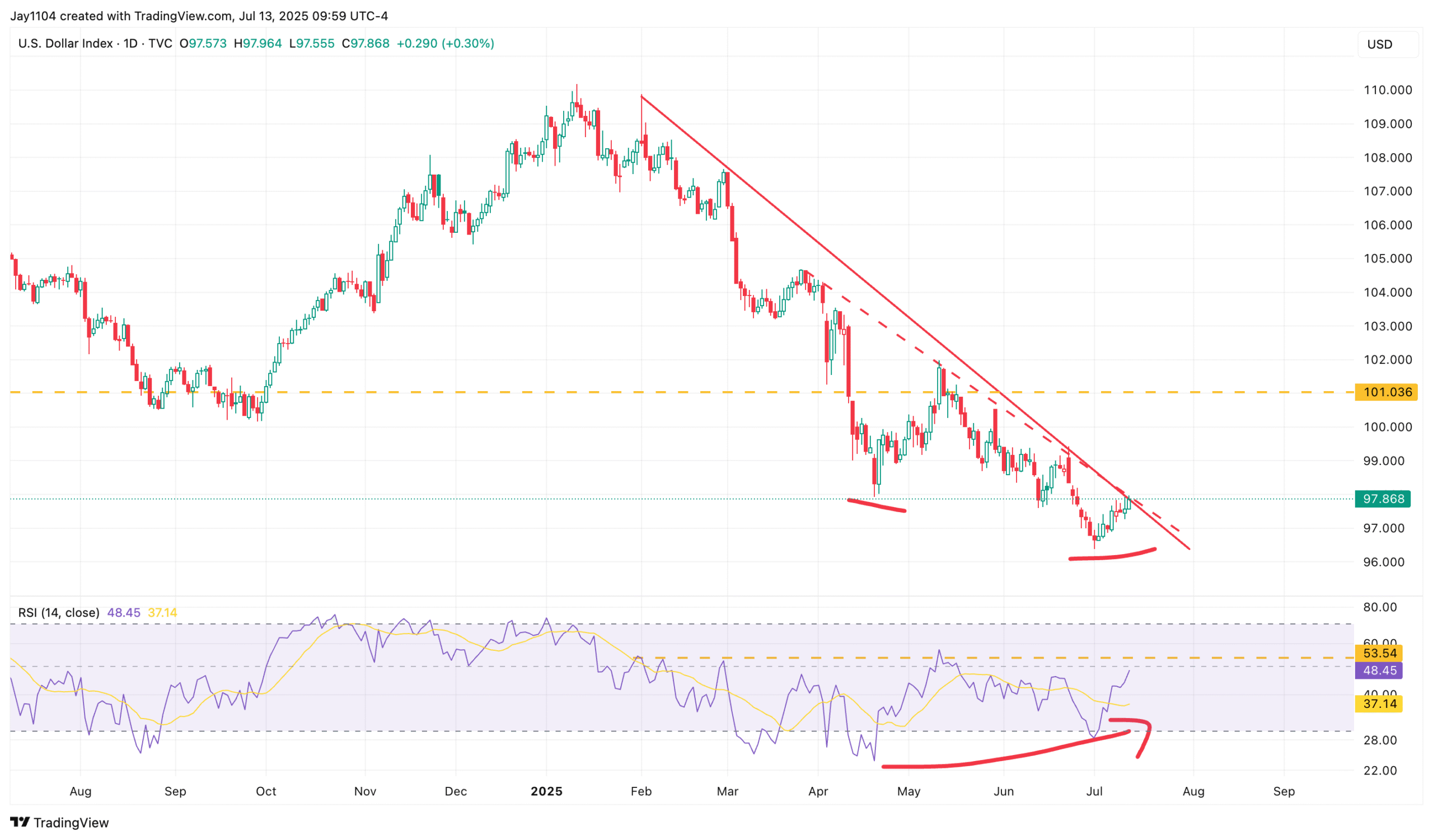USD Index-Daily Chart