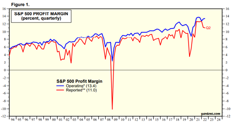 S&P 500 Profti Margin