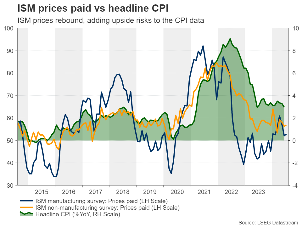 ISM Prices Paid vs Headline CPI