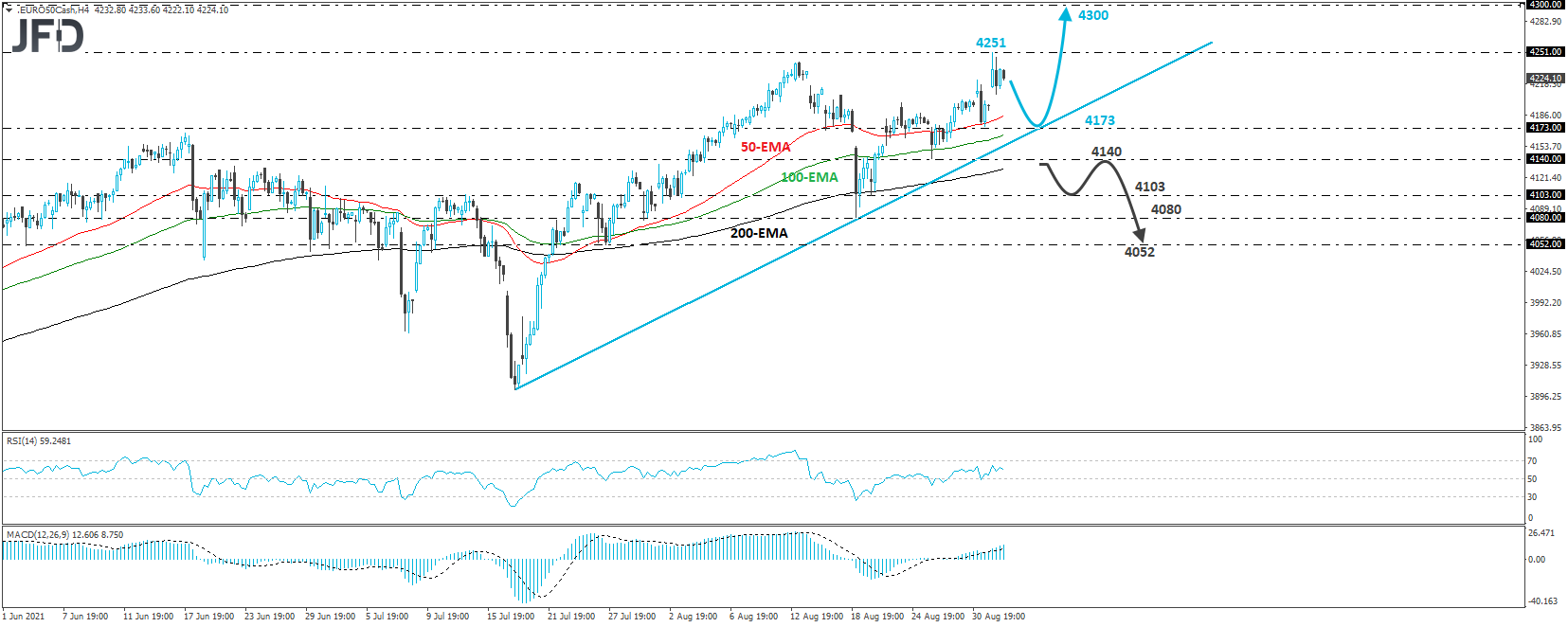 Euro Stoxx 50 cash index 4-hour chart technical analysis 