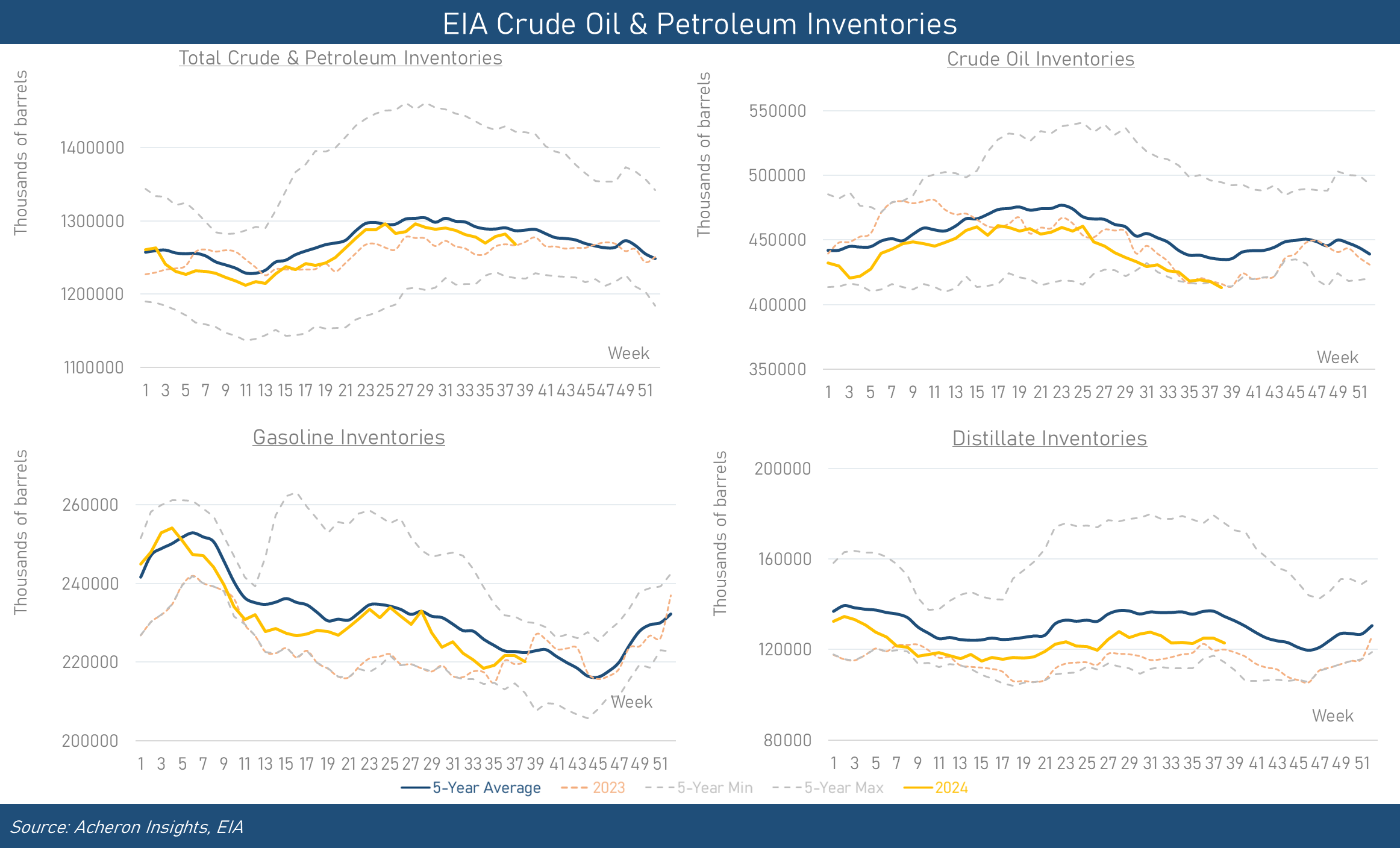 EIA Crude Oil & Petroleum Inventories