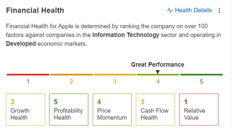 Финансовое здоровье Apple