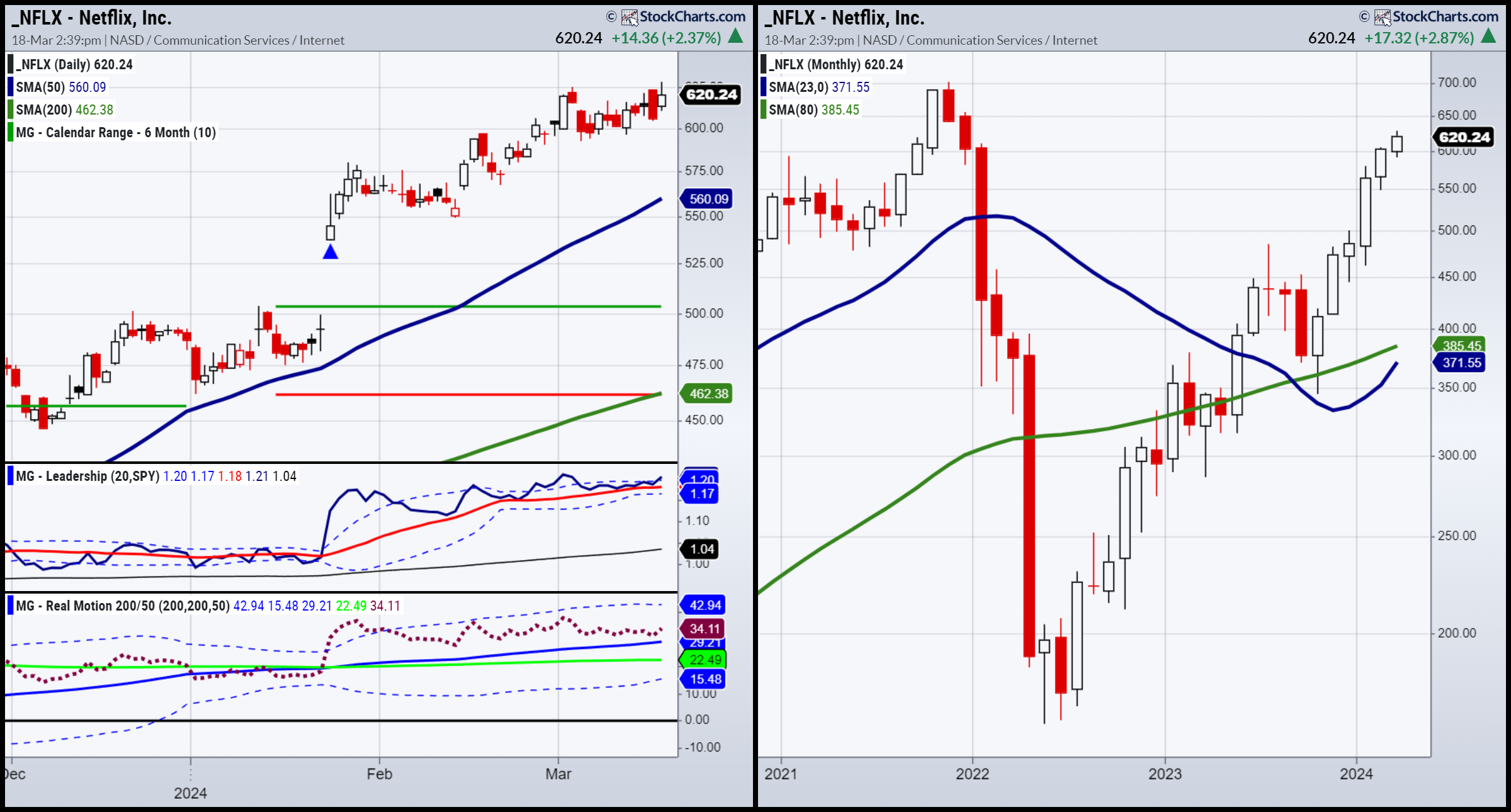 Netflix-Daily and Monthly Charts