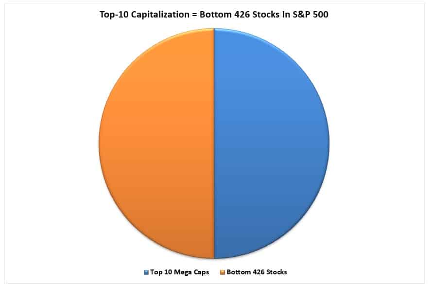 Market Cap Weighting Top 10 vs Rest