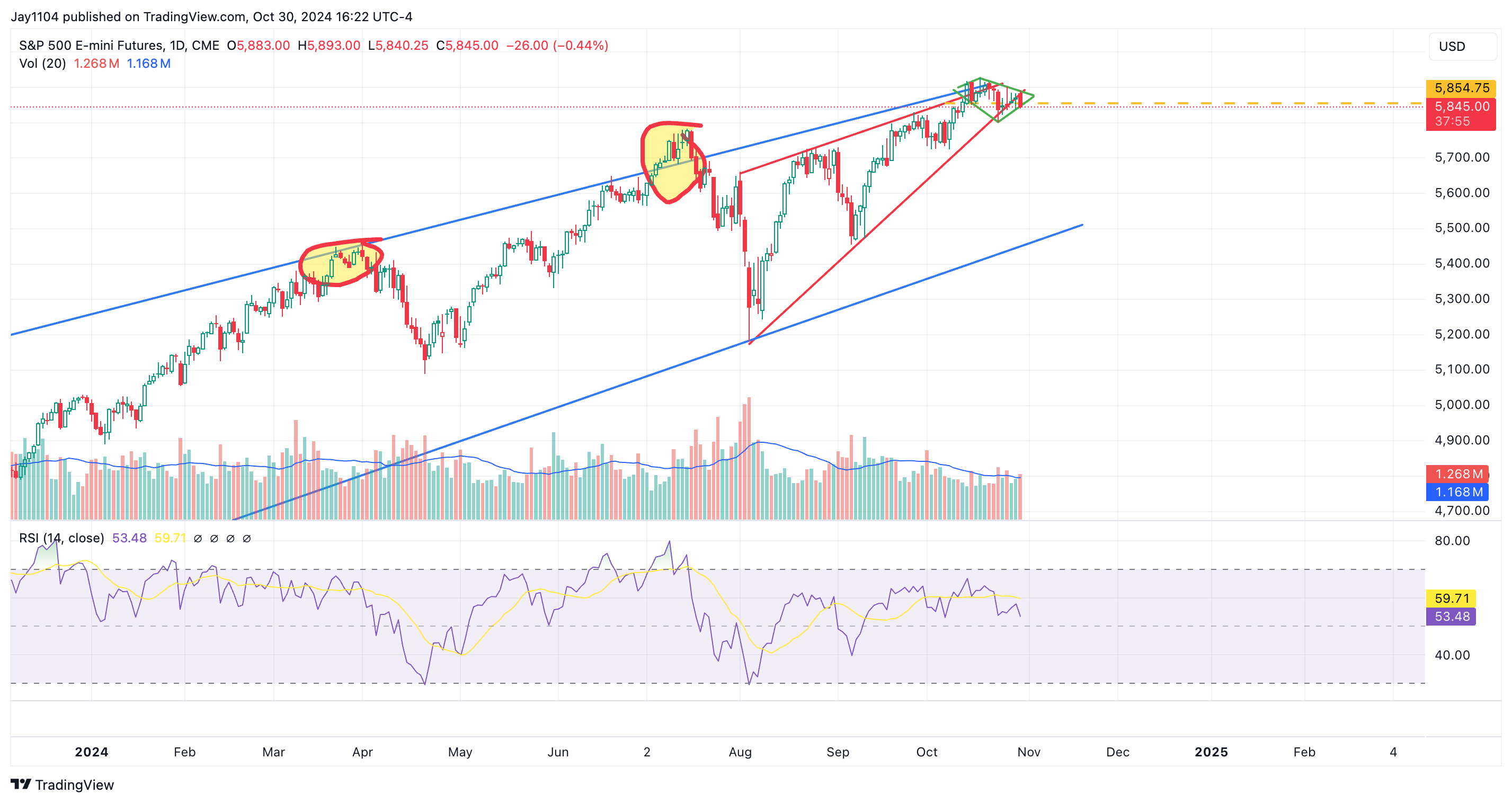 S&P 500 Futures-Daily Chart