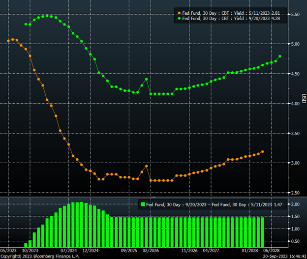 Fed Funds Chart