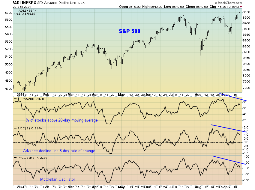 ADLINESPX Chart