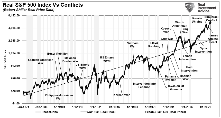 Real S&P 500 vs Conflicts Historical