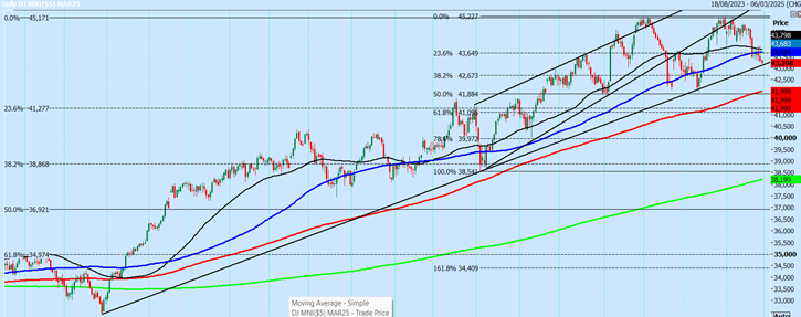 Dow Futures-Daily Chart