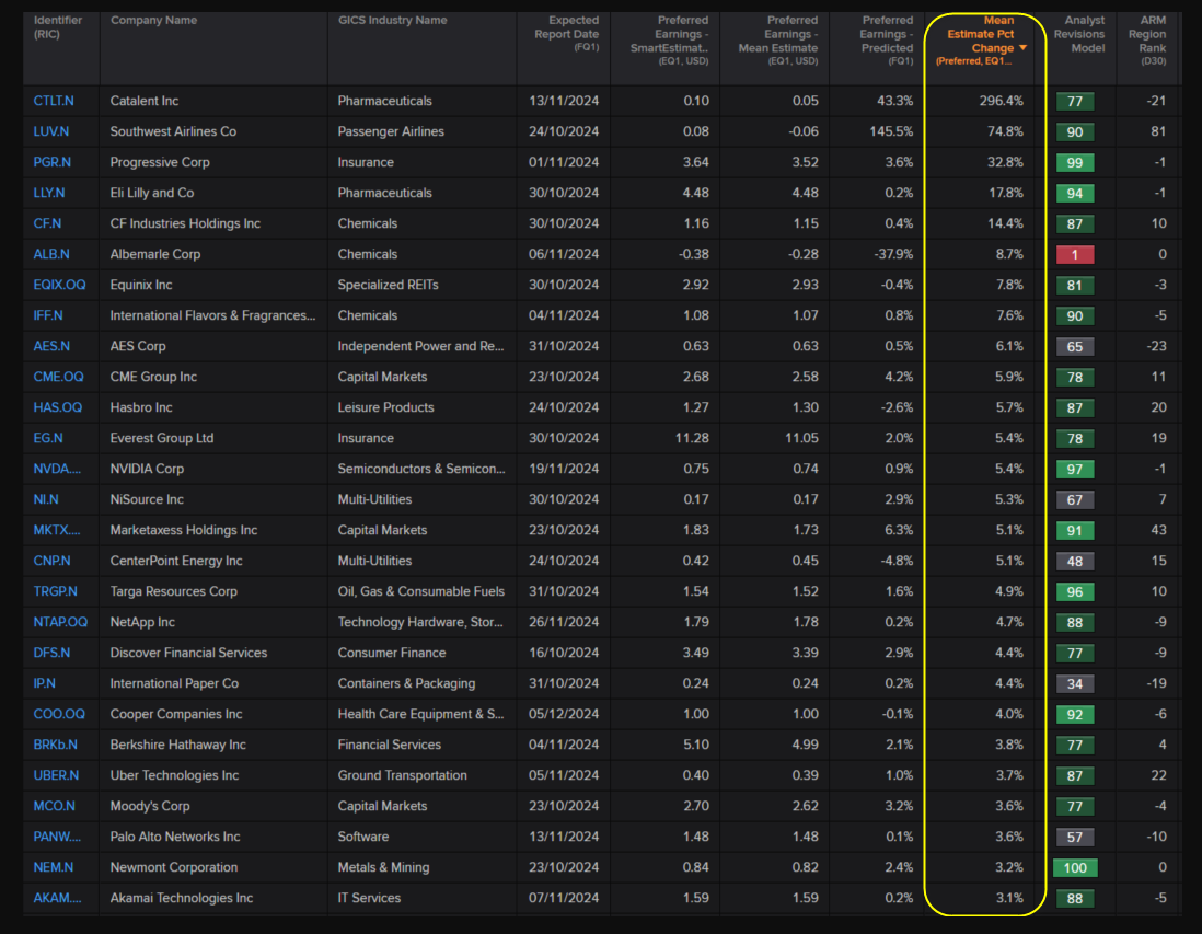 Largest Expected Positive EPS Surprises