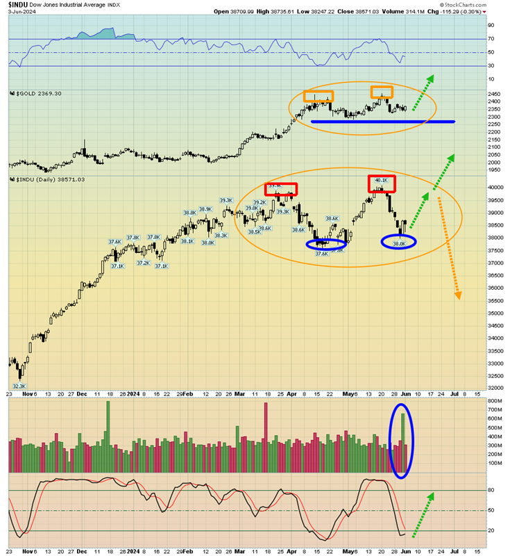 INDU Daily Chart