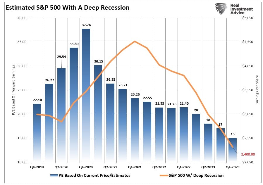 S&P 500 Estimate With Deep Recession
