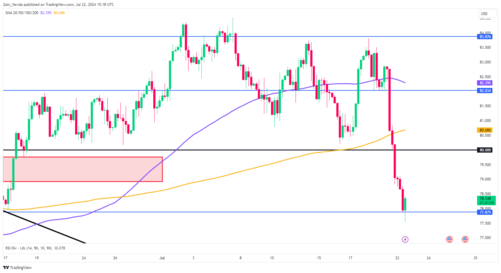 WTI OIL Daily Chart