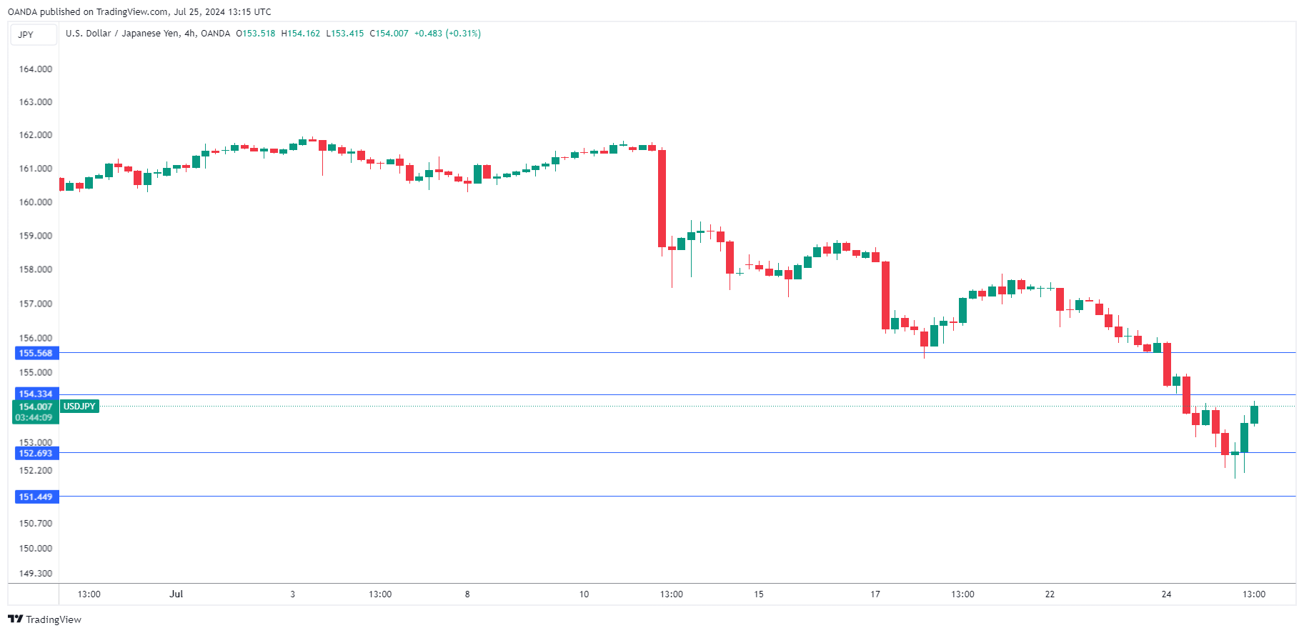 USD/JPY-4-Hour Chart